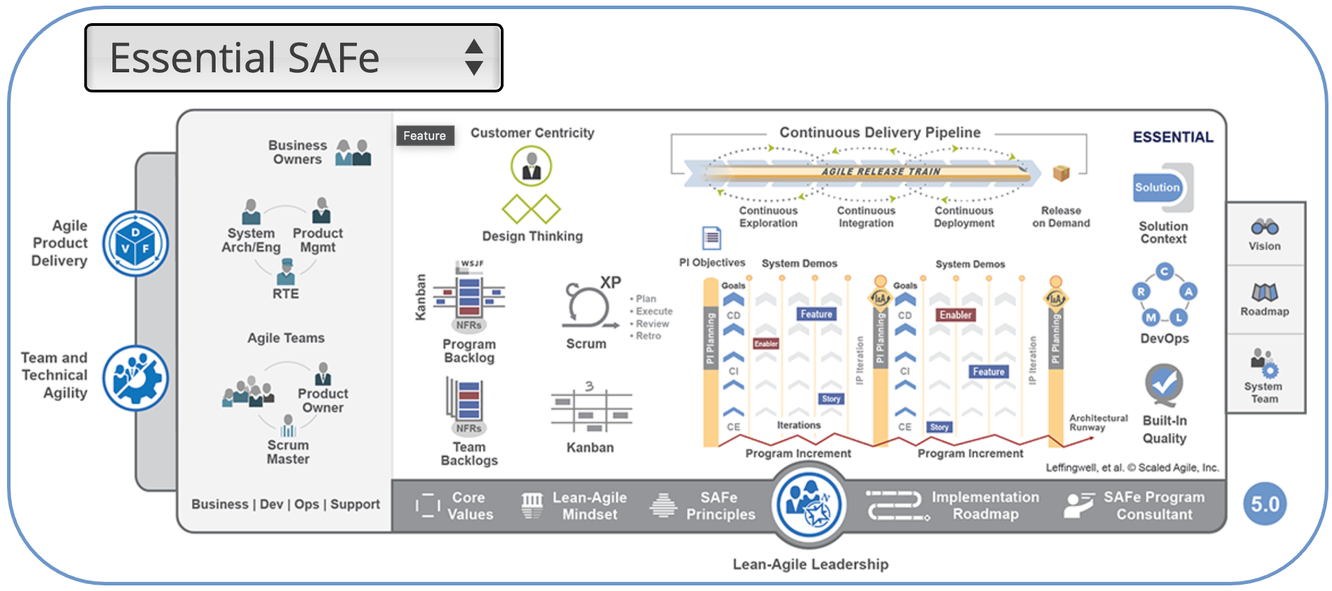 Safe organization. Методология safe Agile. Safe фреймворк. Safe фреймворк Agile. Scaled Agile.