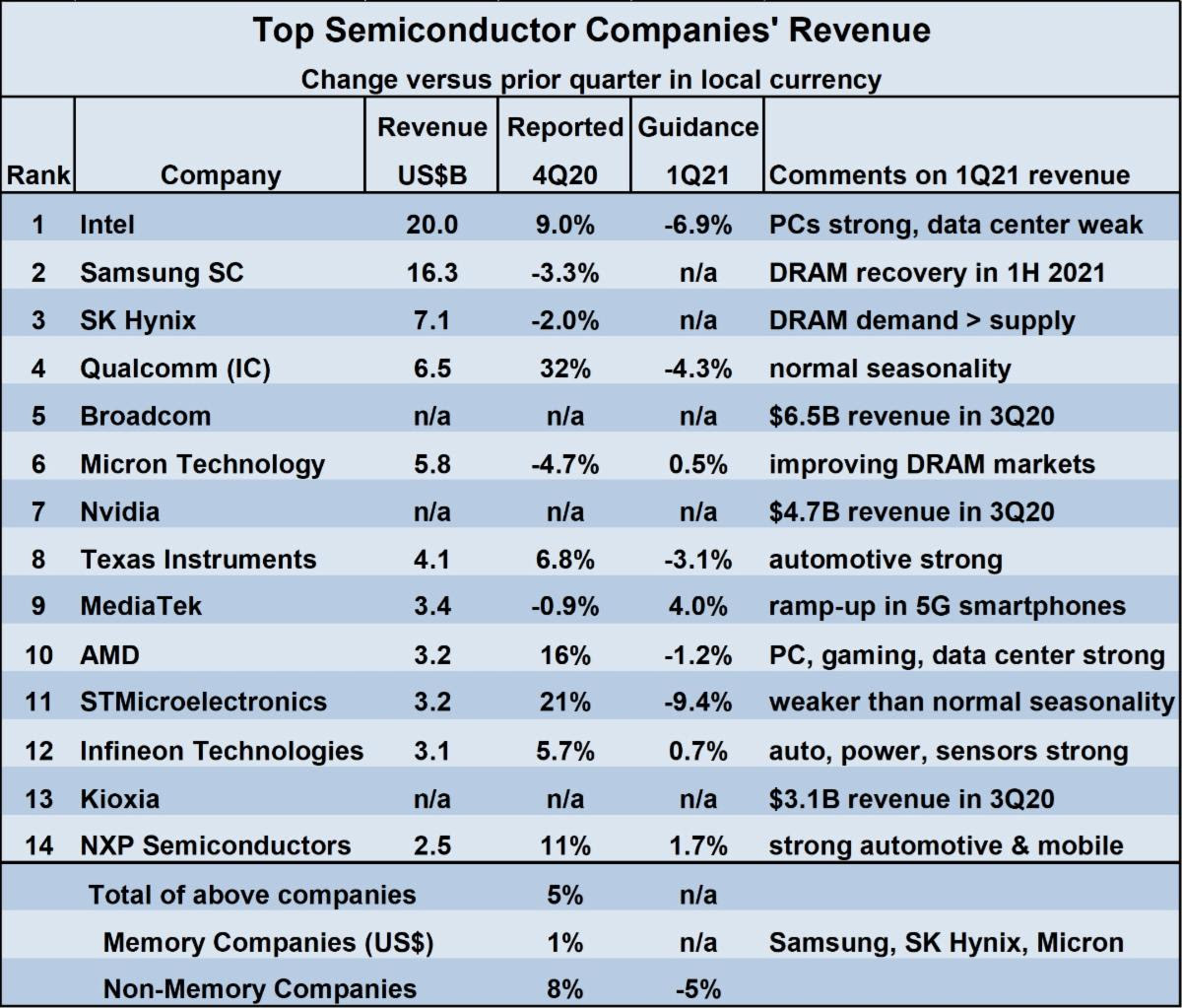 Top Semiconductor Company Revenue 2020 1