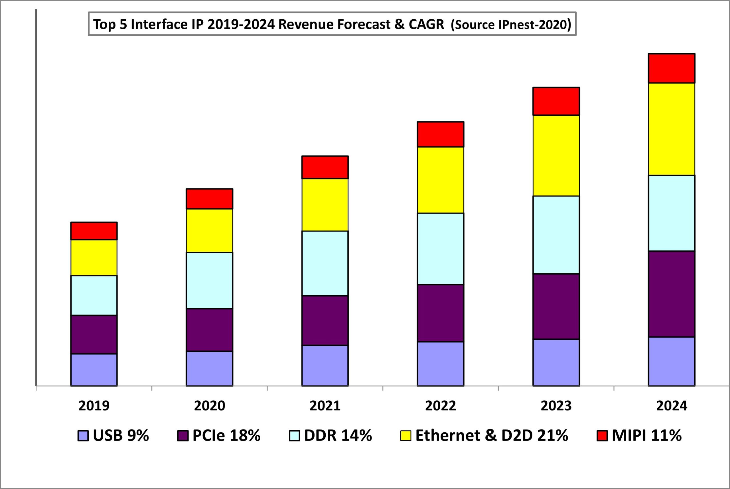 Top5 interface 2020 2024