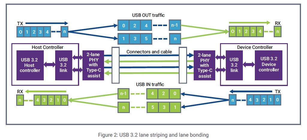 USB 3.2 Lane Usage