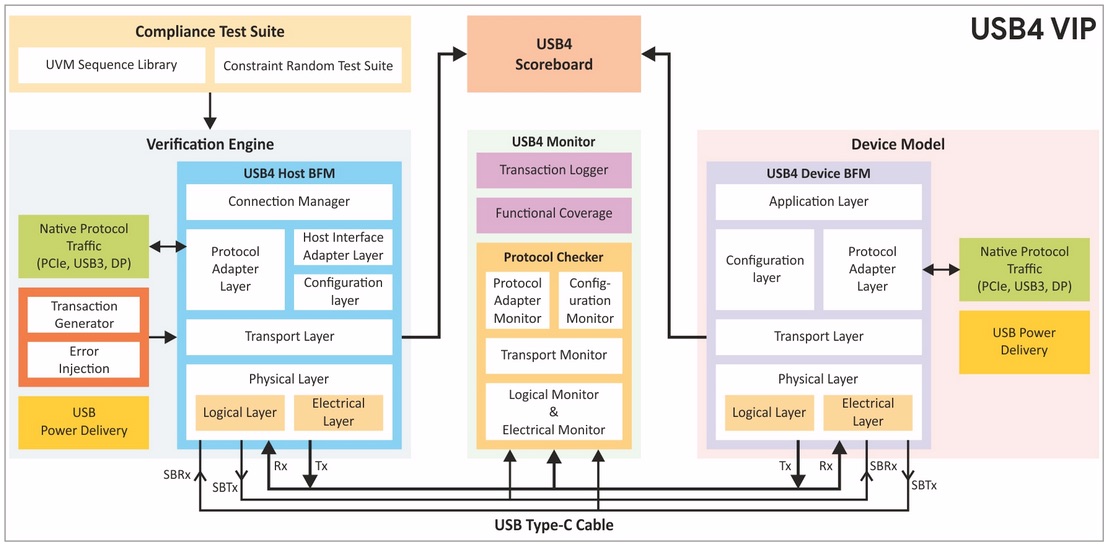 USB4 Verification IP