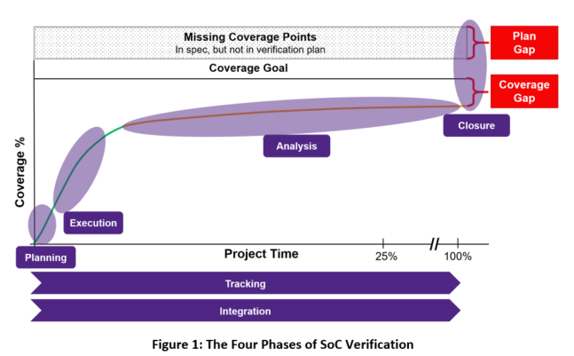 The Four Phases of SoC Verification