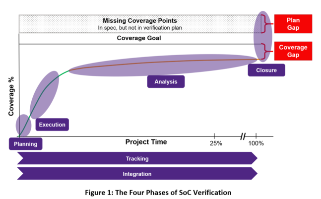 Key Requirements for Effective SoC Verification Management - SemiWiki