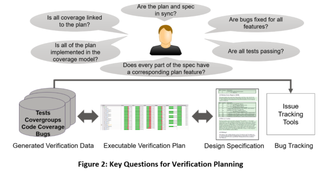Key Questions for Verification Planning