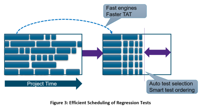 Efficient Scheduling of Regression Tests