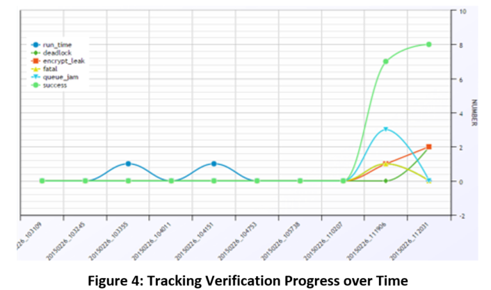 Tracking Verification Progress over Time
