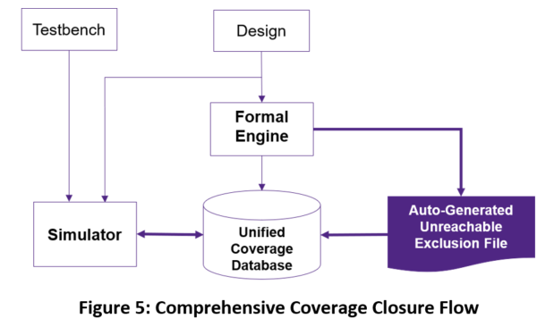 Comprehensive Coverage Closure Flow