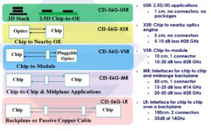 Features of Short-Reach Interface IP Design - SemiWiki