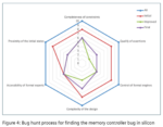 Bug hunting process for DDR problem min