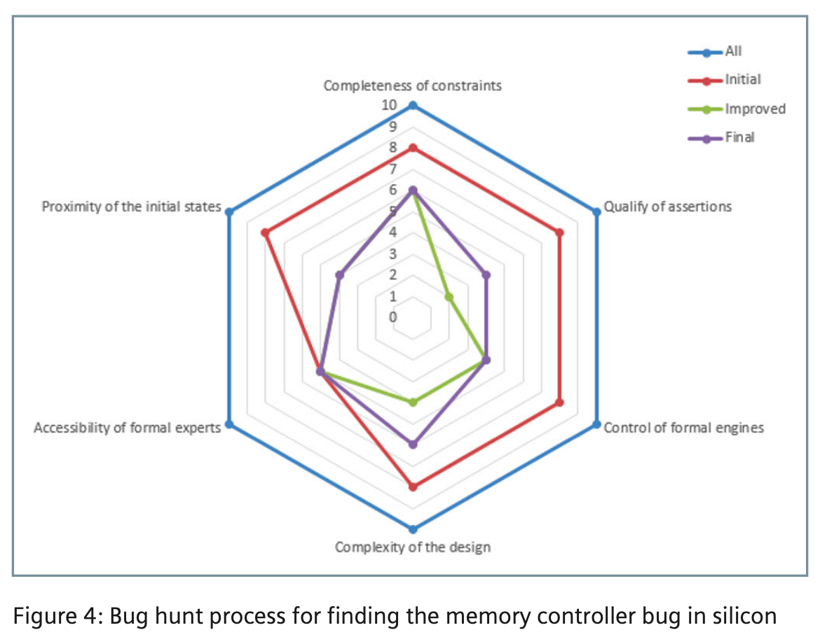 Bug hunting process for DDR problem min