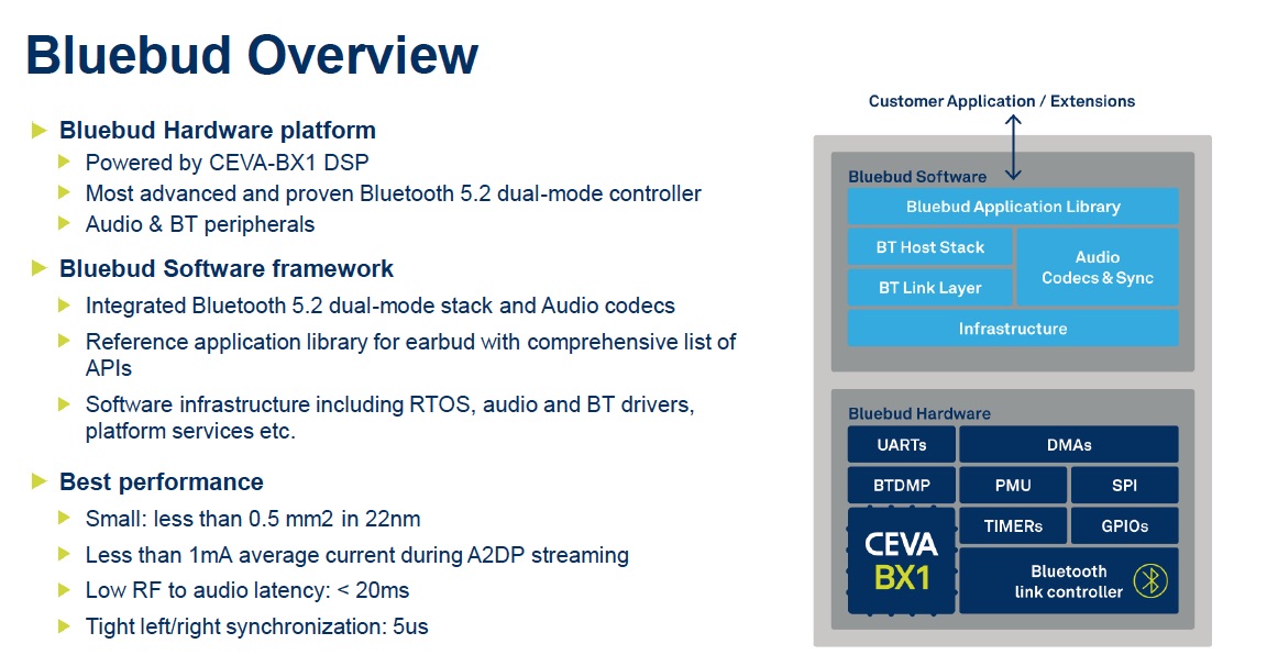 CEVA Bluebud TWS Platform