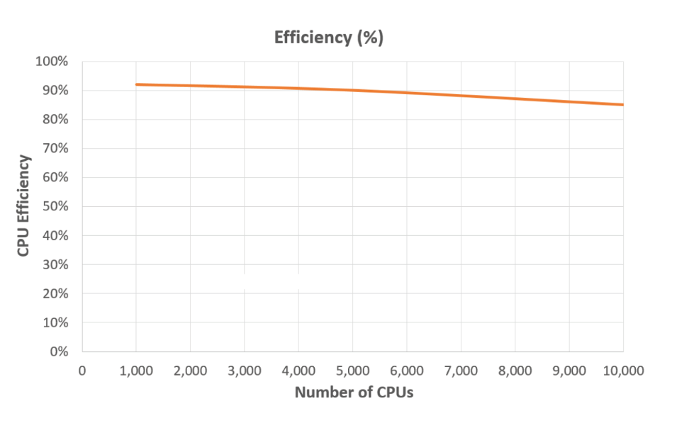 CPU Scalability Chart