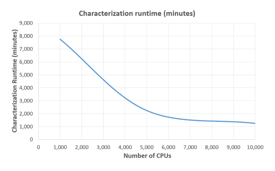 Characterization Runtime Chart