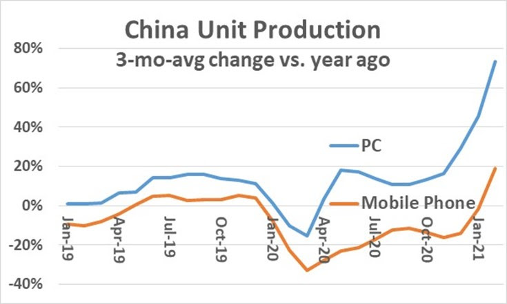 China Unit Production