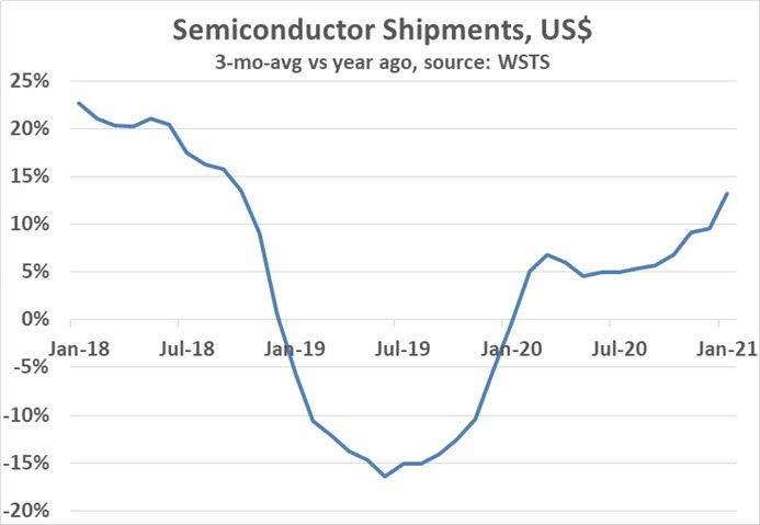 semiconductor shipment