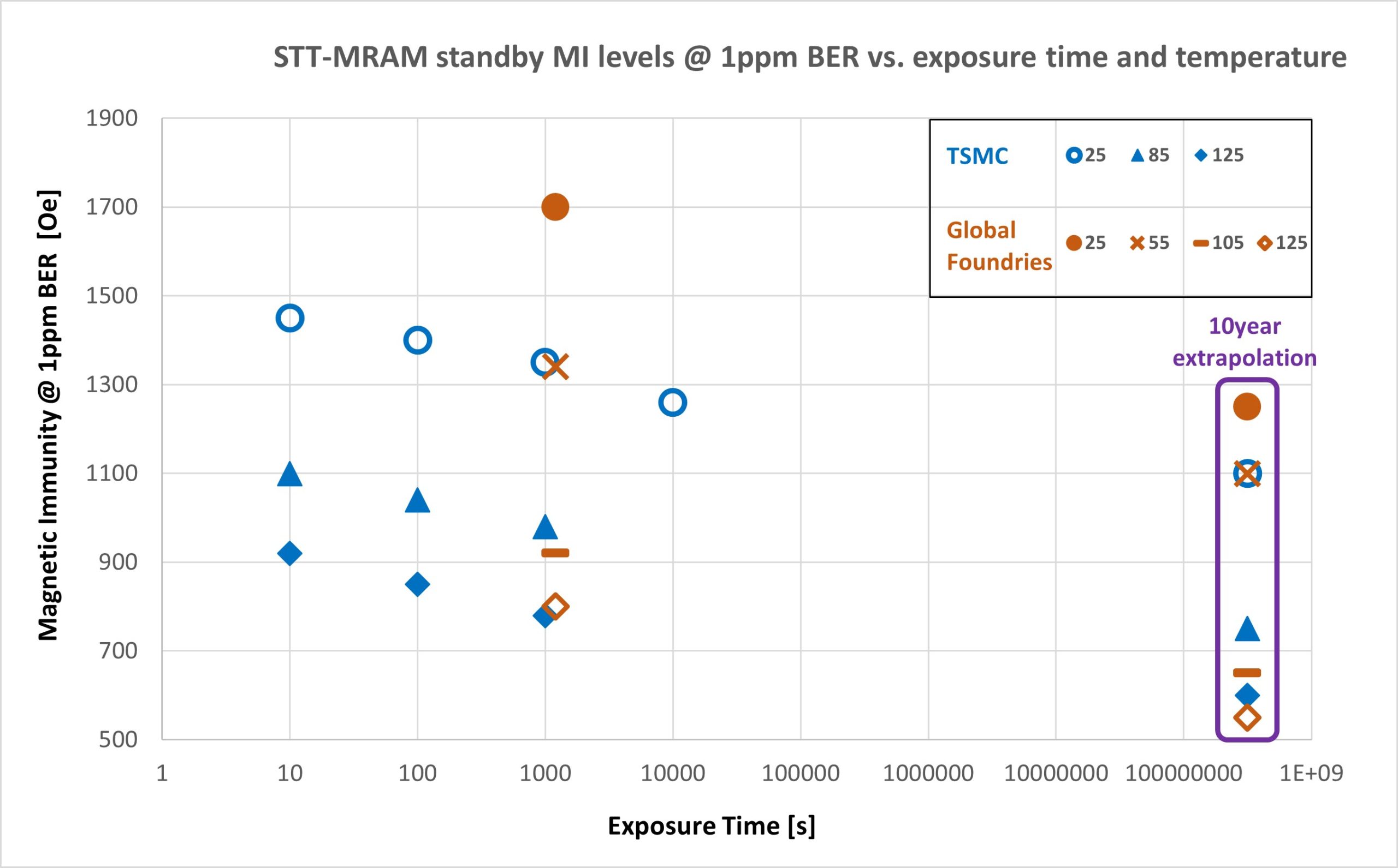 MRAM Magnetic Immunity