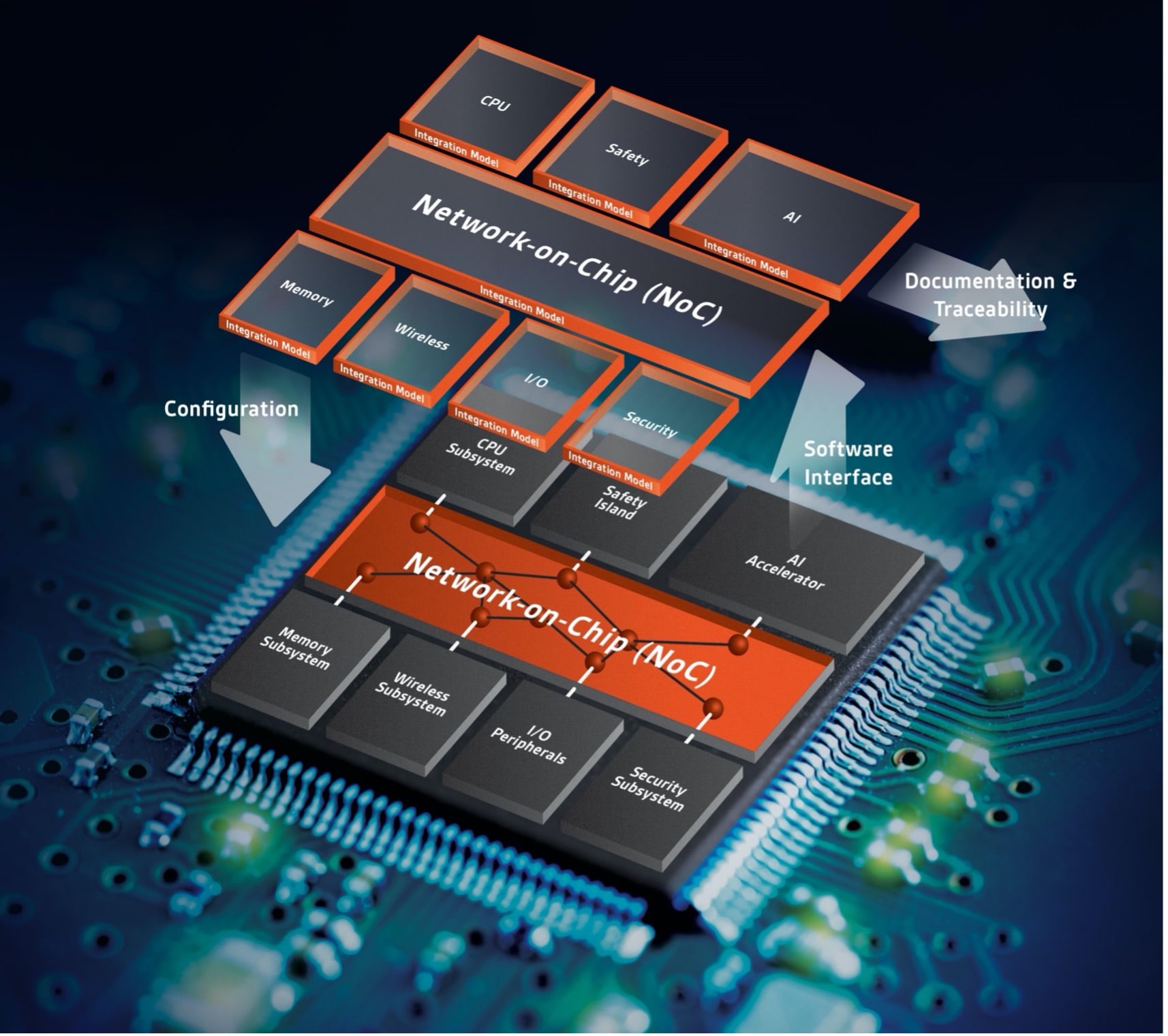 SoC Integration