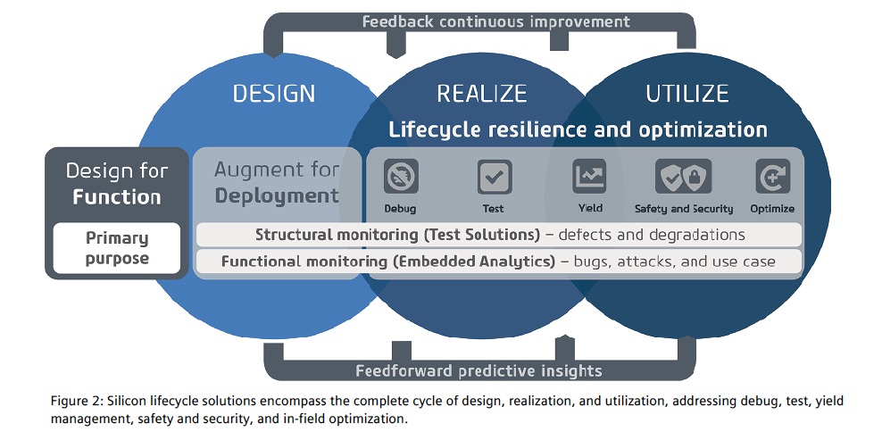 Lifecycle Management for Silicon