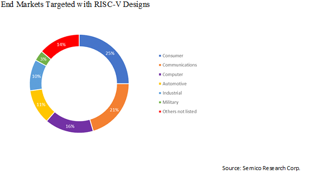 RISC V END MKTS