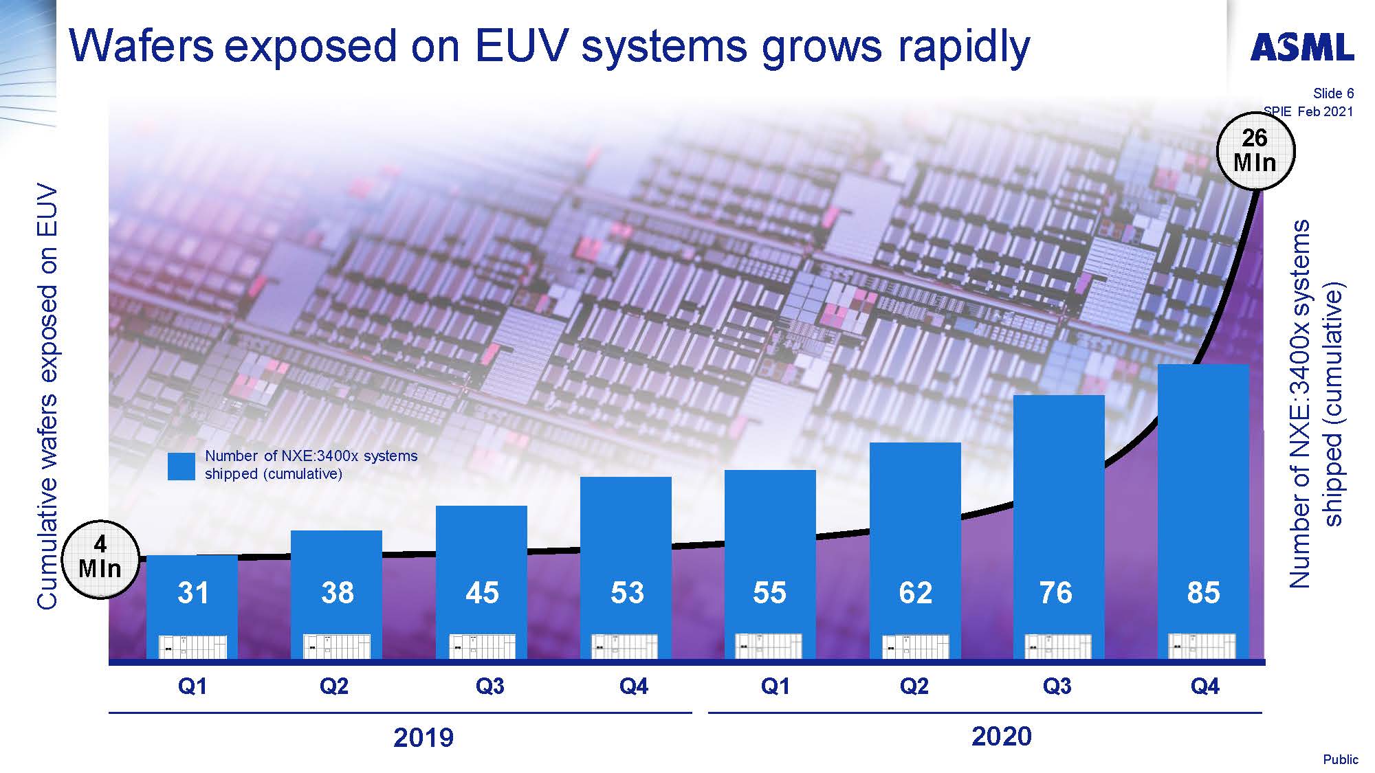 SPIE 2021 – ASML DUV and EUV Updates - SemiWiki