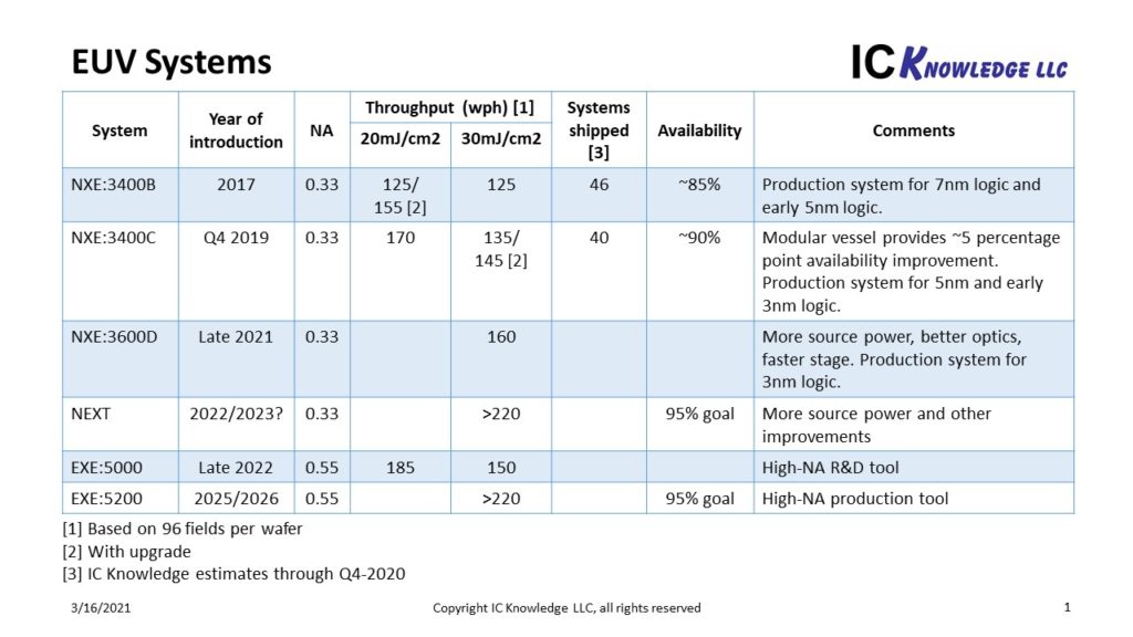 SPIE 2021 – ASML DUV and EUV Updates - SemiWiki