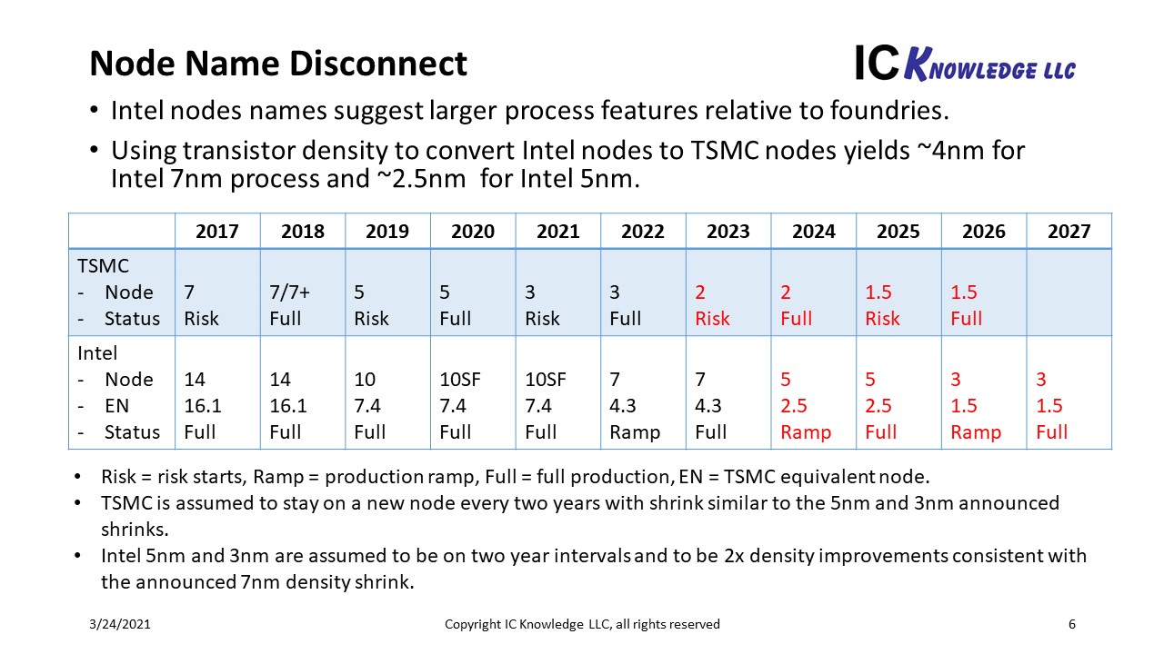 Slide6 intel idm