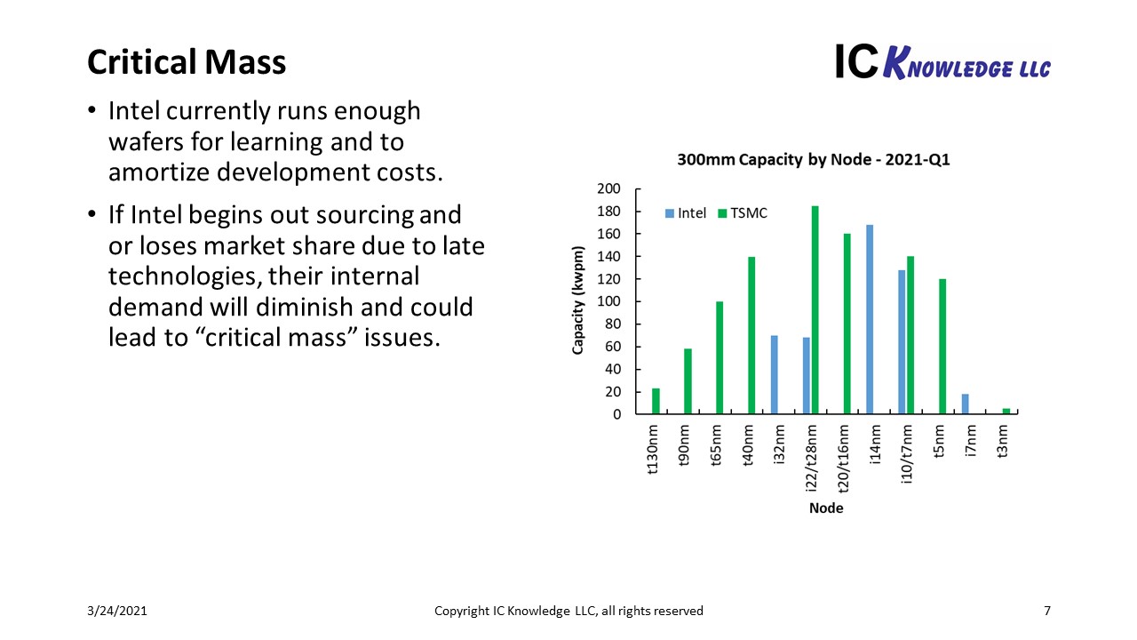 Slide7 intel idm