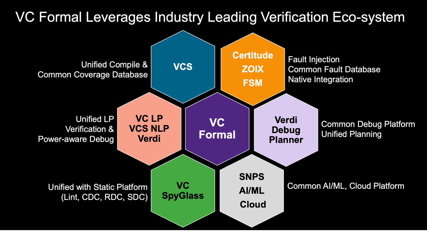 VC Formal graphic min