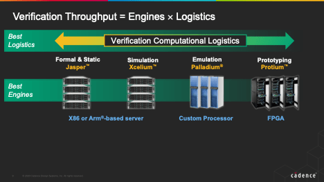 Verification Throughput min