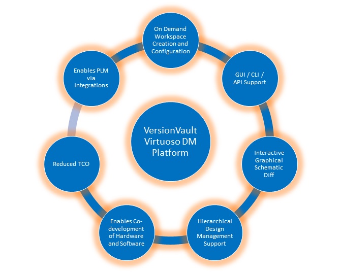 VersionVault Cadence Integration