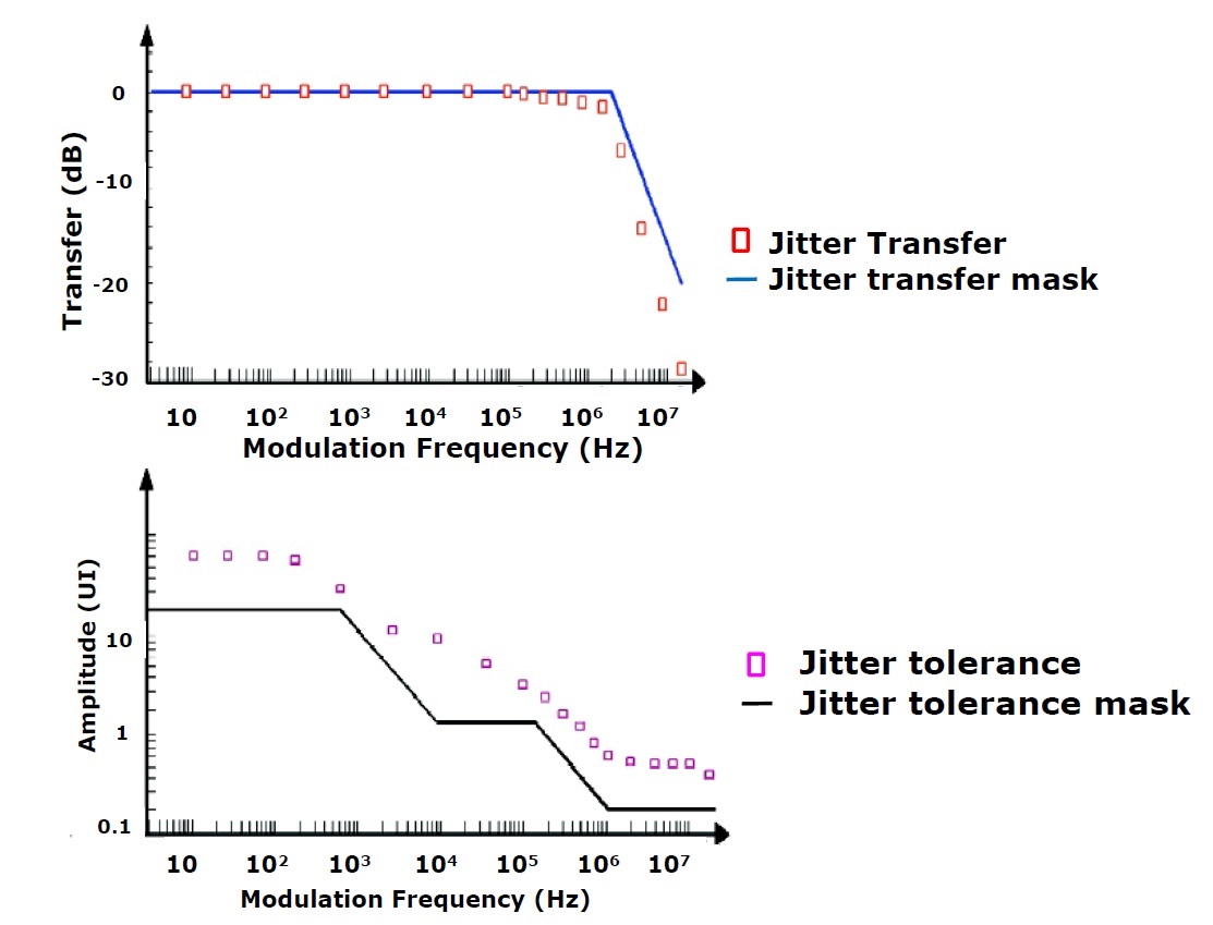 jitter transfer tolerance