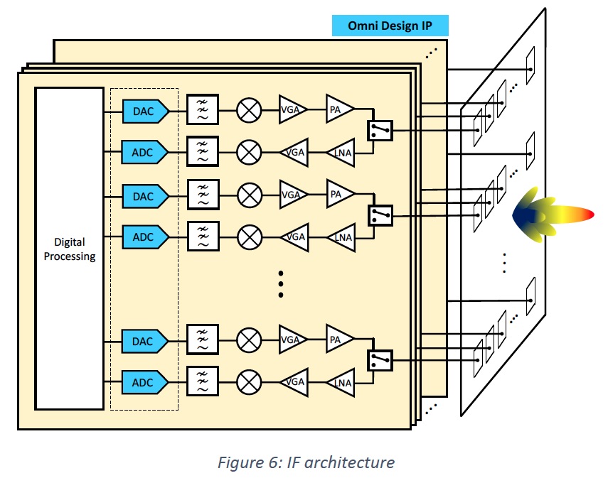 5G Architecture