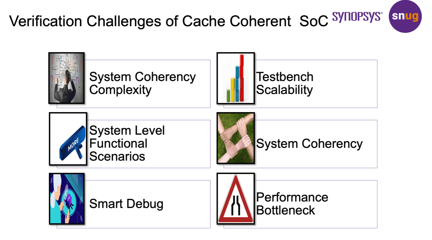 Cache coherence checking min