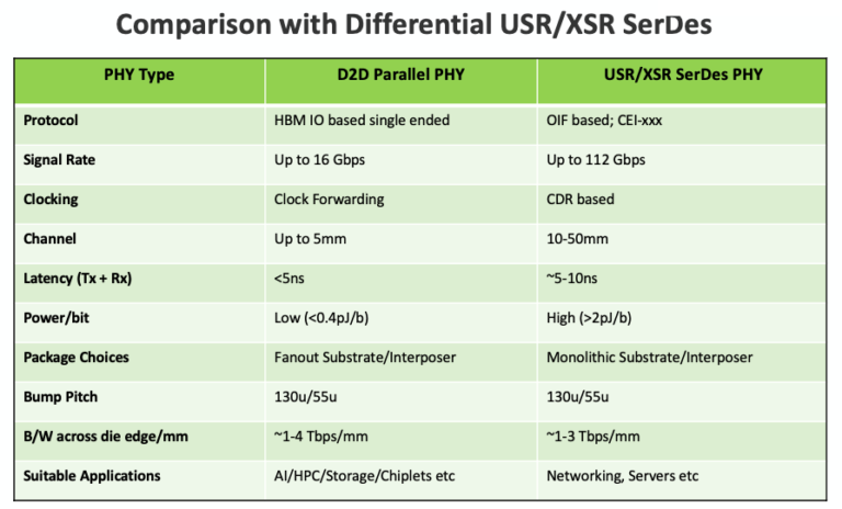 Die-to-Die Interface PHY And Controller Subsystem For Next Generation ...