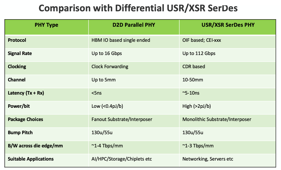 Comparison of D2D PHY and XSR SerDes OpenFive chiplet