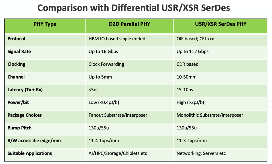 Comparison of D2D PHY and XSR SerDes OpenFive