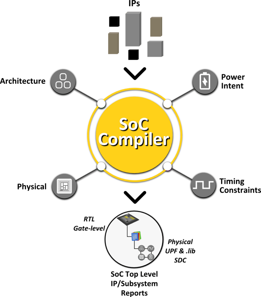 Defacto SoC Compiler