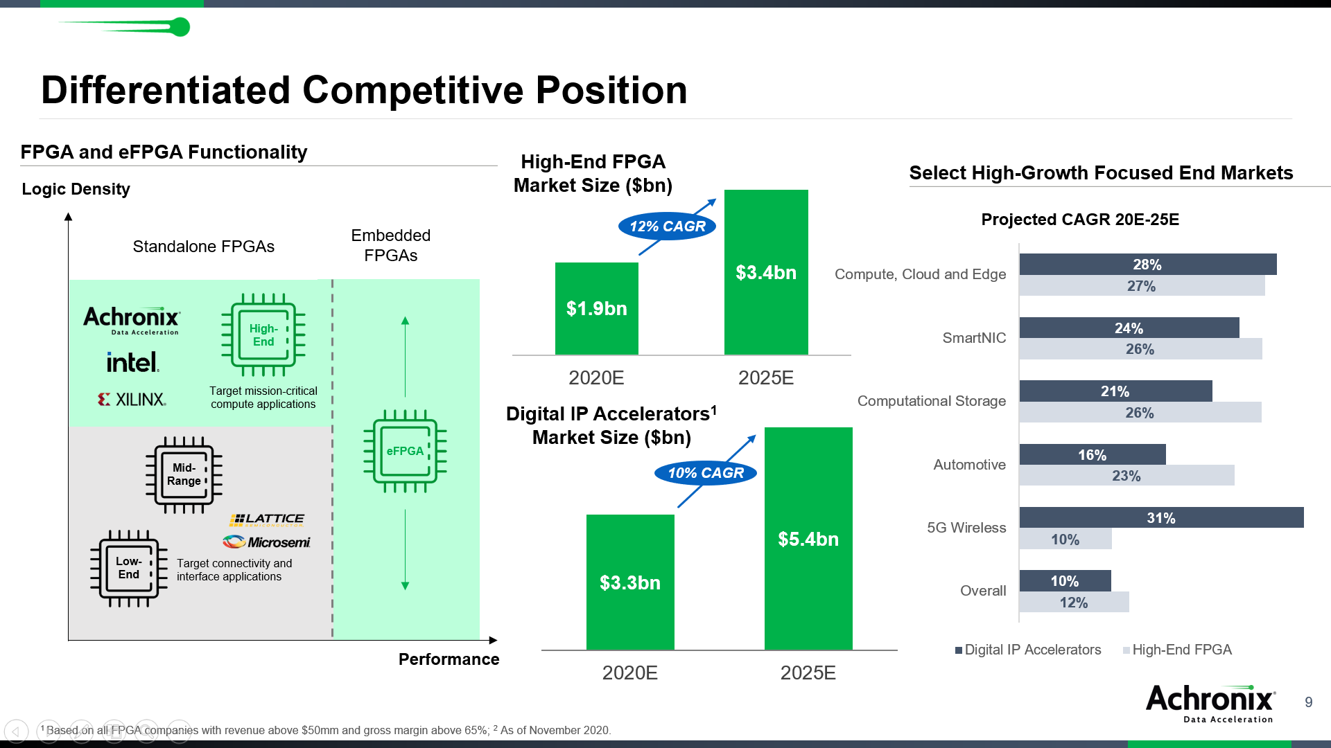 Differentiated Competitive Position