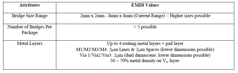 EMIB capabilities