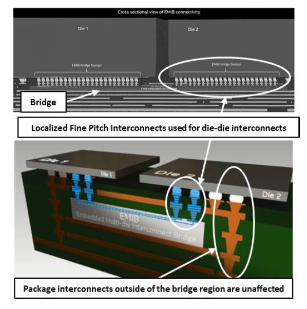 Schematic of the chip/bump build-up cross-section.