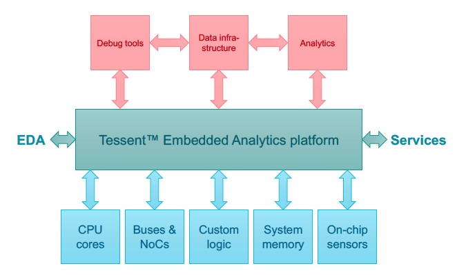 Embedded Analytics