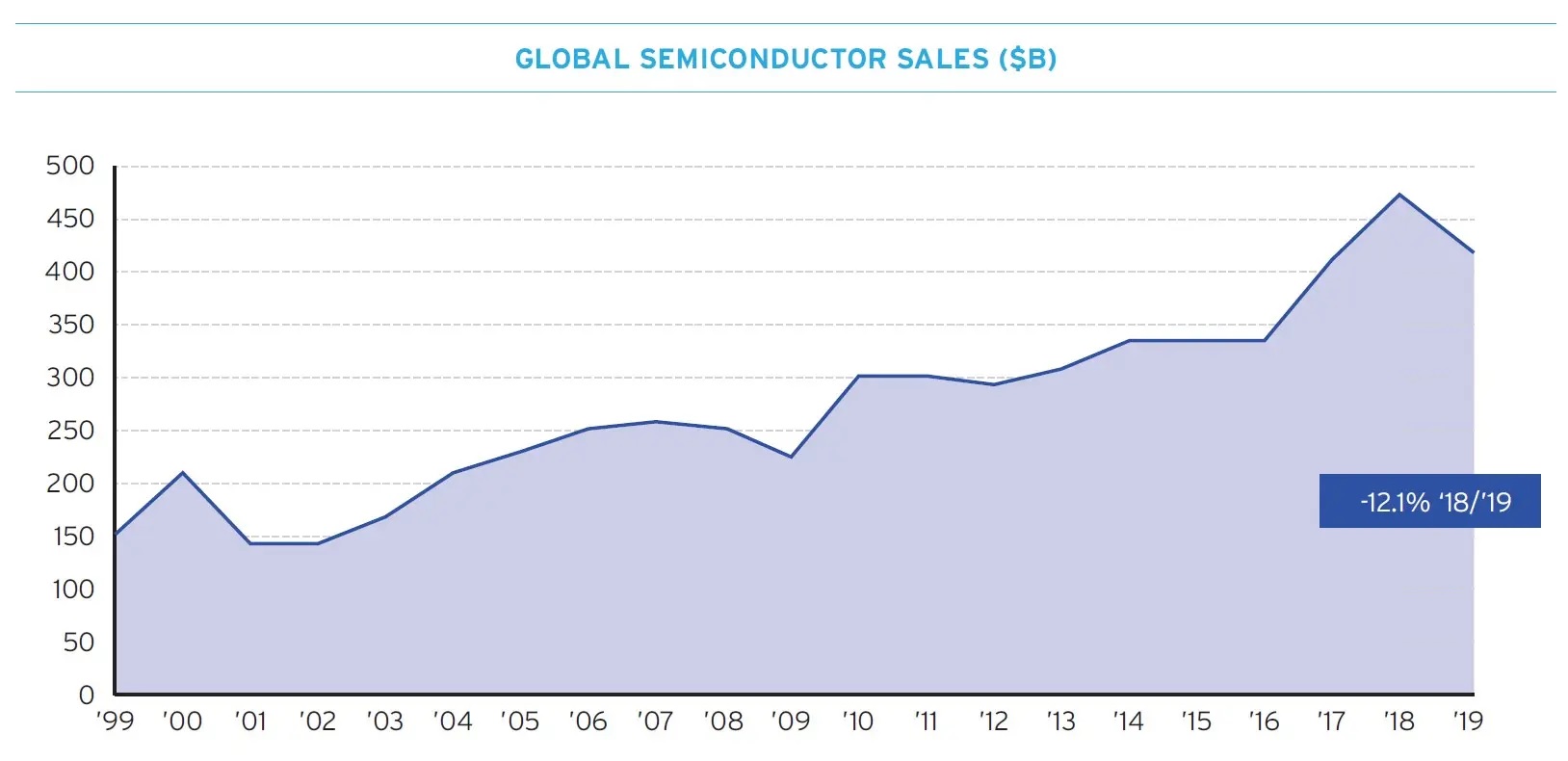 Global Semiconductor Sales 2020