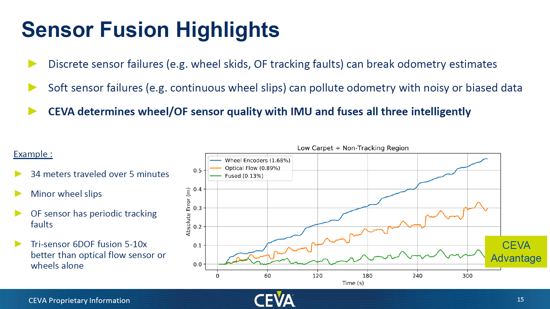 Sensor Fusion Highlights