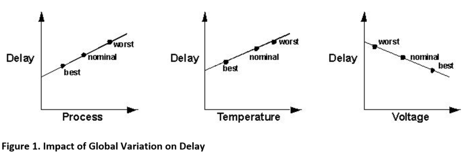 Impact of Global Variation on Delay