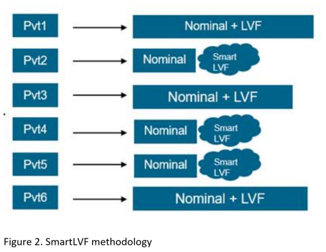 SmartLVF methodology