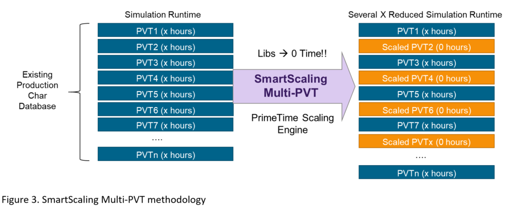 SmartScaling Multi-PVT methodology