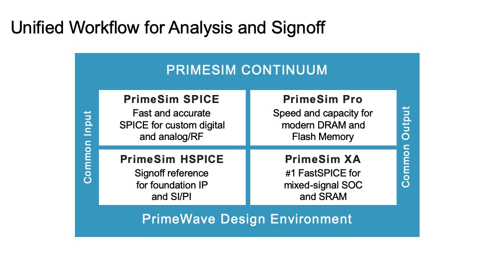 Synopsys analog simulation