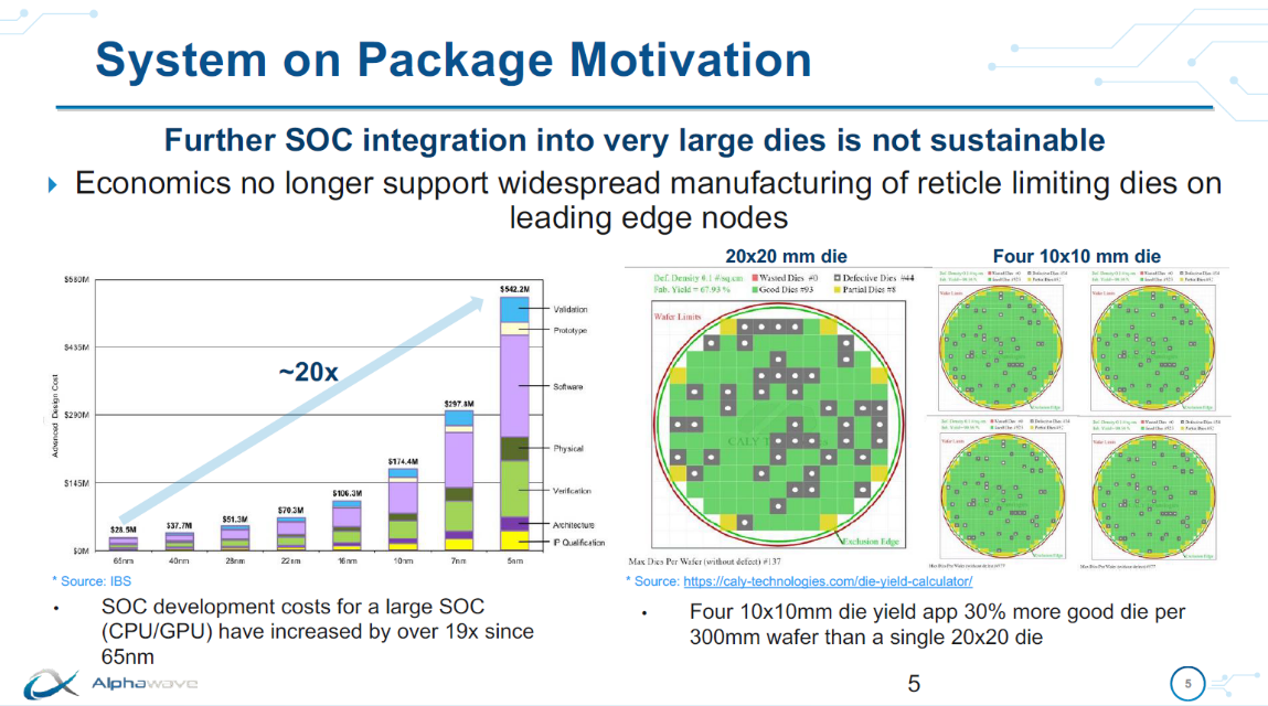 System on Package Motivation AlphaWave IP