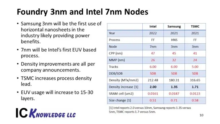 TSMC Samsung 3nm Nodes