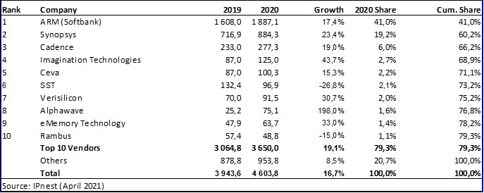 Table IP vendors 2021